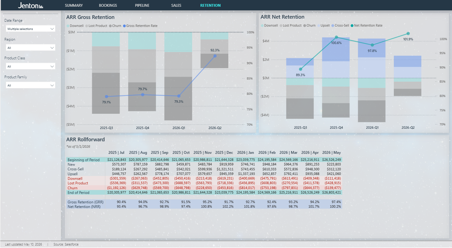 Power BI retention dashboard showing gross revenue retention, net revenue retention, and ARR rollforward detail.